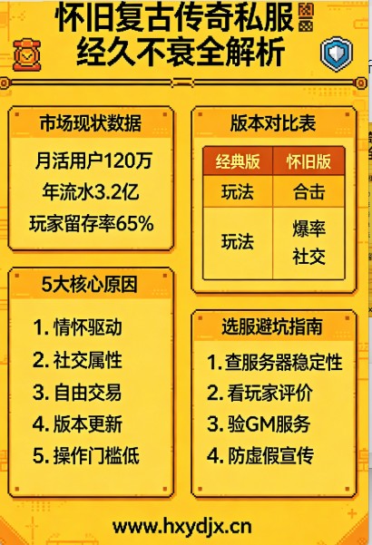怀旧复古传奇私服为何经久不衰?2026 年实测数据告诉你真相 怀旧复古传奇私服为何经久不衰?2026 年实测数据告诉你真相